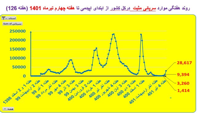 افزایش بارز بستریهای کرونا در ۲۷ استان کشور / صعود فوتیها در ۶ استان