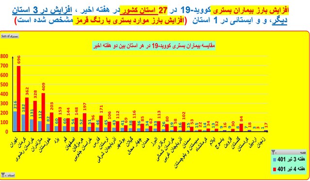 افزایش بارز بستریهای کرونا در ۲۷ استان کشور / صعود فوتیها در ۶ استان