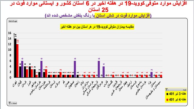 افزایش بارز بستریهای کرونا در ۲۷ استان کشور / صعود فوتیها در ۶ استان