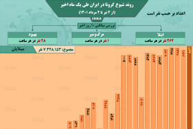 اینفوگرافیک / روند کرونا در ایران از ۲ تیر تا ۲ مرداد