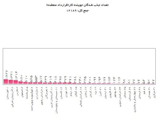 دو سال معافیت حق بیمه در ازای جذب فارغ التحصیلان