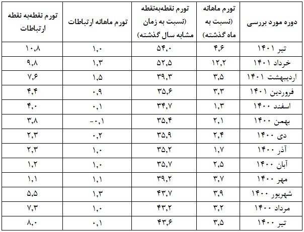 ارتباطات در کف تورم ایستاد