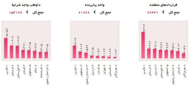 استقبال کارفرمایان از طرح کارورزی بیشتر شد