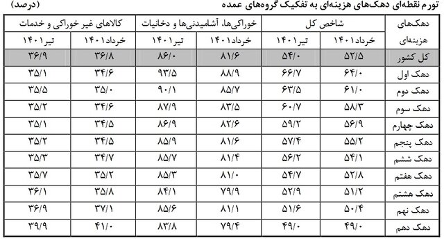 وضعیت افزایش هزینه در ۱۰ دهک