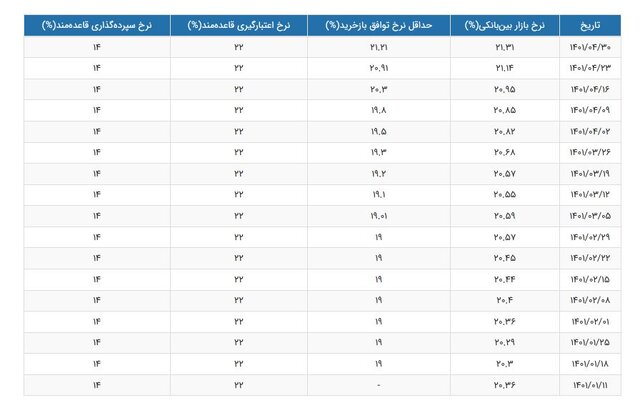 احتمال کاهش نرخ سود بین بانکی