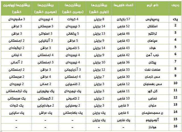لیگ برتر ایران در سیطره برزیلیها