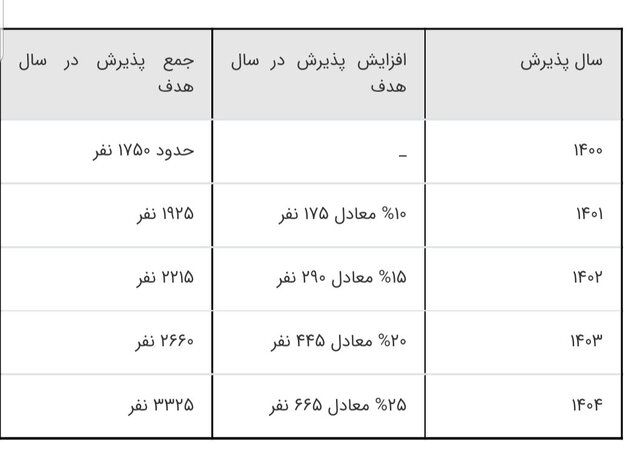 تبیین افق چهارساله پذیرش دانشجویان دندانپزشکی در کشور
