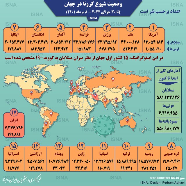 اینفوگرافیک / آمار کرونا در جهان تا ۸ مرداد
