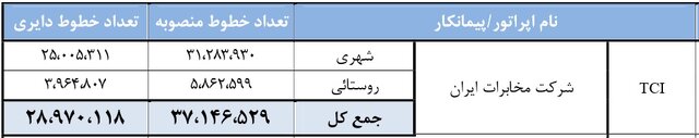 ضریب نفوذ تلفن ثابت در ایران ۳۴.۶۴ درصدی شد