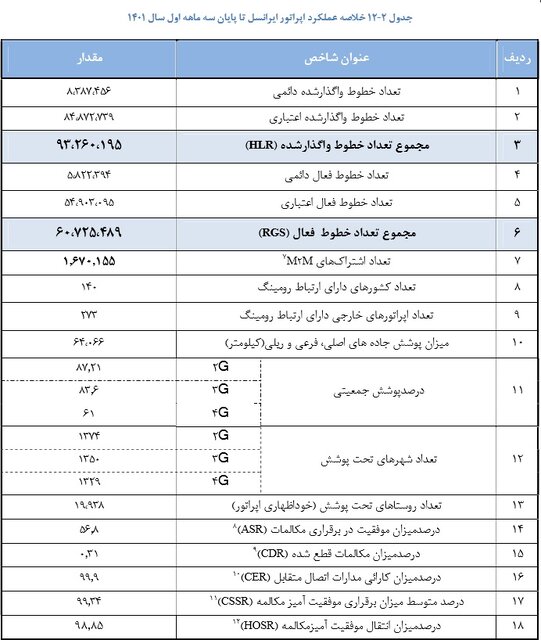 ضریب نفوذ تلفن همراه به ۱۶۷ درصد رسید