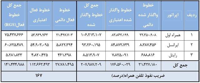 ضریب نفوذ تلفن همراه به ۱۶۷ درصد رسید