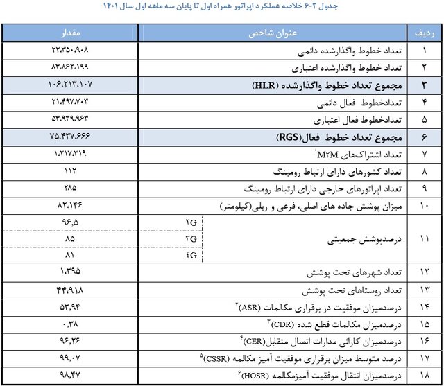 ضریب نفوذ تلفن همراه به ۱۶۷ درصد رسید