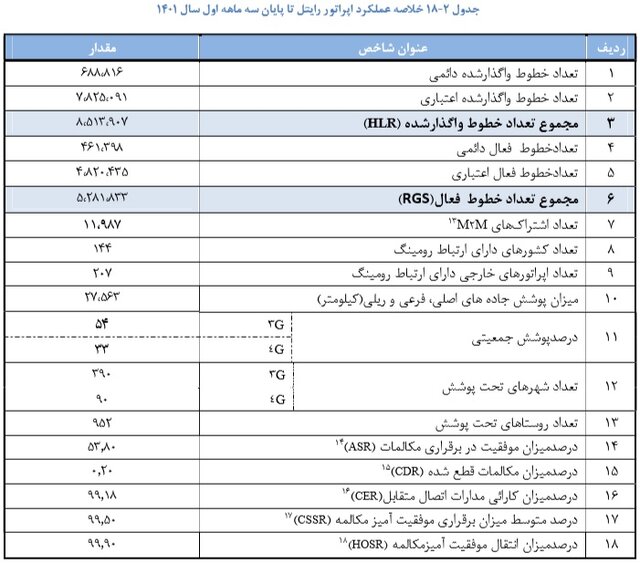 ضریب نفوذ تلفن همراه به ۱۶۷ درصد رسید