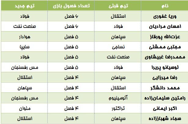 جدایی کاپیتانها!