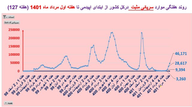 روند صعودی فوتیهای کرونا در ۲۳ استان / وضعیت بیماری در تهران
