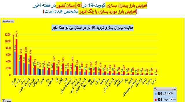 روند صعودی فوتیهای کرونا در ۲۳ استان / وضعیت بیماری در تهران