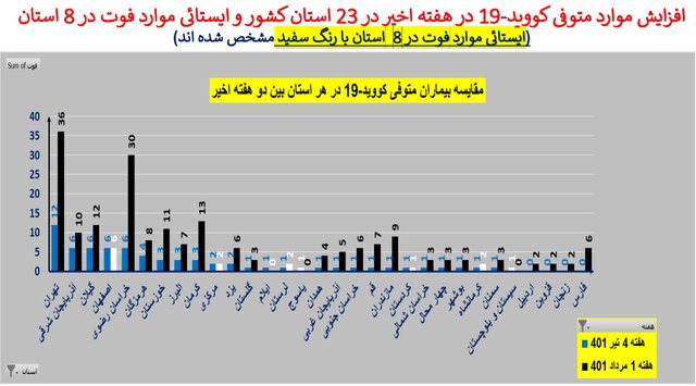 روند صعودی فوتیهای کرونا در ۲۳ استان / وضعیت بیماری در تهران