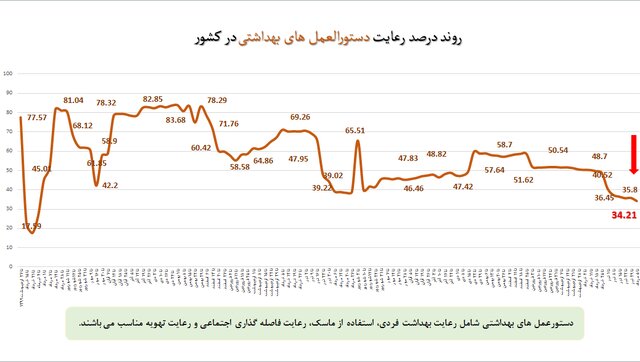 استفاده ۲۴ درصدی از ماسک در موج هفتم کرونا!