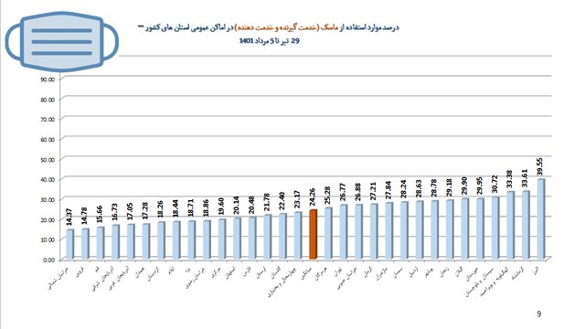 استفاده ۲۴ درصدی از ماسک در موج هفتم کرونا!