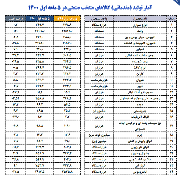 هزینهتراشی با تشکیل وزارت بازرگانی