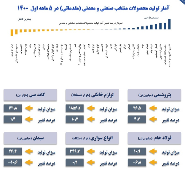 هزینهتراشی با تشکیل وزارت بازرگانی
