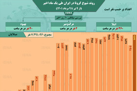 اینفوگرافیک / روند کرونا در ایران از ۹ تیر تا ۹ مرداد