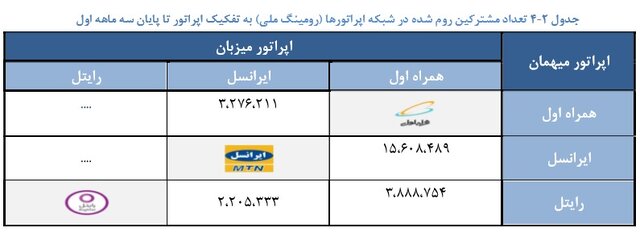 افزایش رومینگ ملی مکالمه به ۲۴ میلیون 