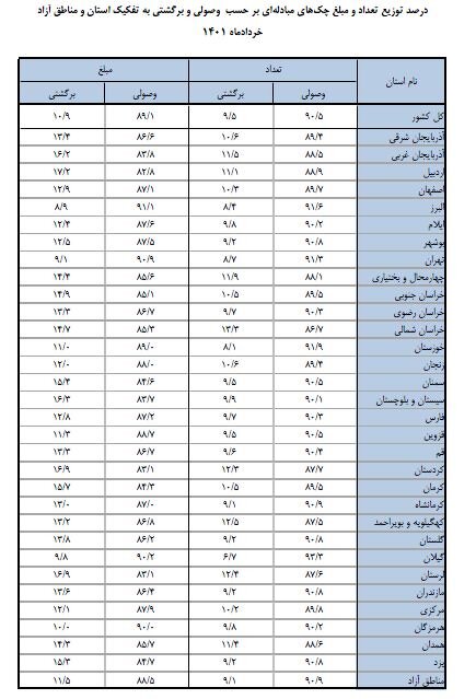 چک برگشتی در استانهای ایران چقدر است؟