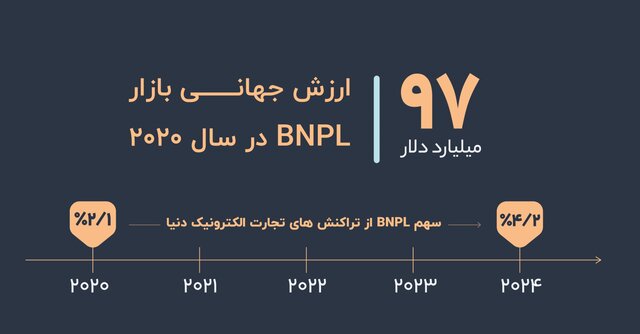 سرنوشت BNPL، در فراگیری مالی، تاریخ یا خاطره