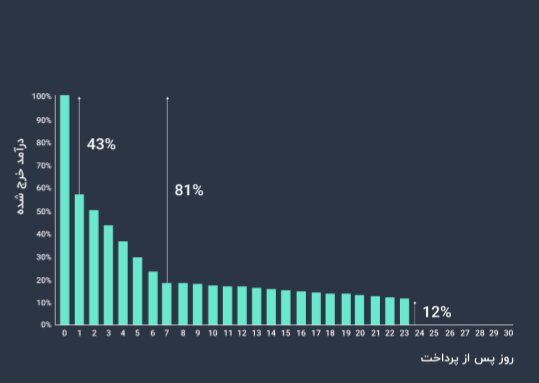 سرنوشت BNPL، در فراگیری مالی، تاریخ یا خاطره