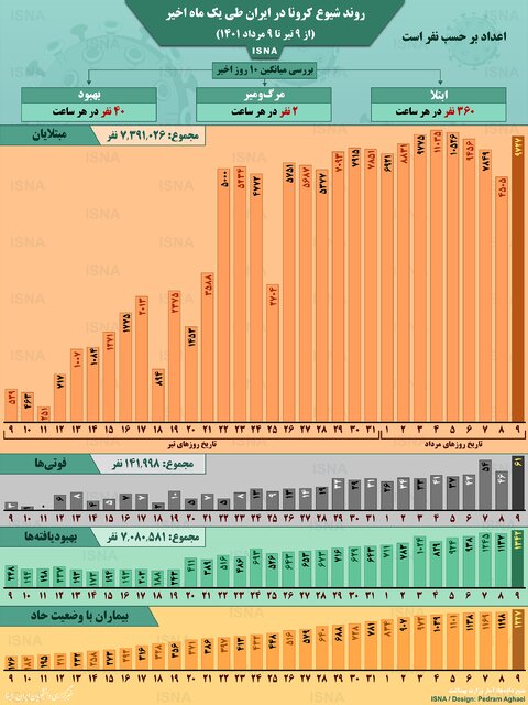 اینفوگرافیک / روند کرونا در ایران از ۹ تیر تا ۹ مرداد