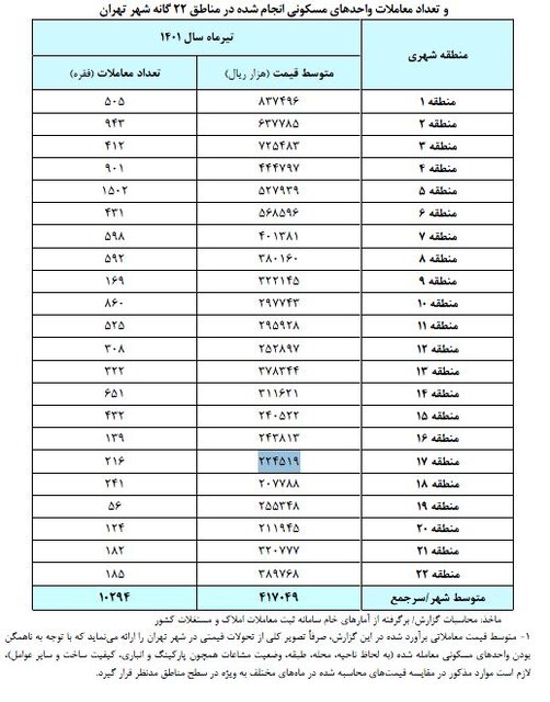 تغییرات قیمت خانه در ۲۲ منطقه تهران