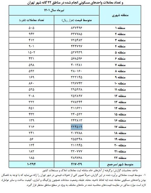 تغییرات قیمت خانه در 22 منطقه تهران 