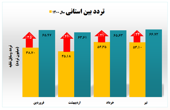 افزایش سفرهای مردم به هرمزگان بیشتر از شمال!