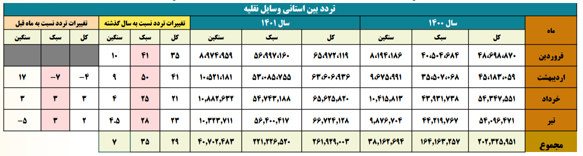 افزایش سفرهای مردم به هرمزگان بیشتر از شمال!