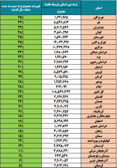 افزایش سفرهای مردم به هرمزگان بیشتر از شمال!