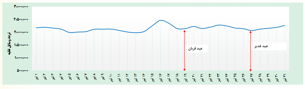 افزایش سفرهای مردم به هرمزگان بیشتر از شمال!