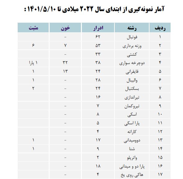 اخذ ۵۵۷ نمونه دوپینگ در ایران/ وزنهبرداری صدرنشین دوپینگیها