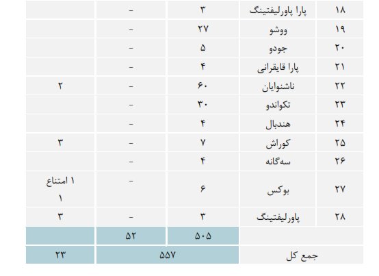 اخذ ۵۵۷ نمونه دوپینگ در ایران/ وزنهبرداری صدرنشین دوپینگیها