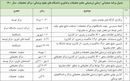 تشریح جزئیات فرآیند ارزشیابی دانشگاههای علوم پزشکی و مراکز تحقیقاتی تشریح جزئیات فرآیند ارزشیابی دانشگاههای علوم پزشکی و مراکز تحقیقاتی