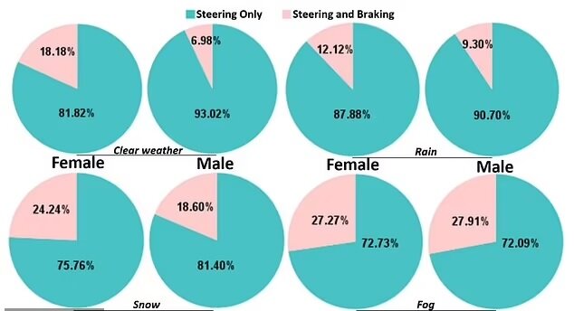 زنان بهتر از مردان از تصادفات رانندگی میگریزند