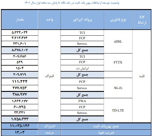 وضعیت اینترنت ثابت در یک نگاه