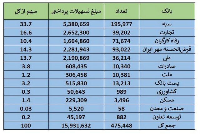 ۱۶ هزار میلیارد وام بدون ضامن پرداخت شد