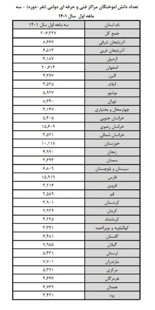 رشد تعداد دانش آموختگان مراکز فنی و حرفه ای در بهار امسال