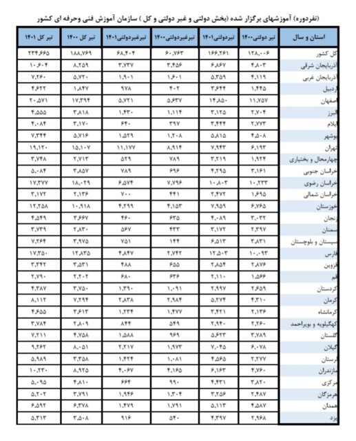 رشد تعداد دانش آموختگان مراکز فنی و حرفه ای در بهار امسال