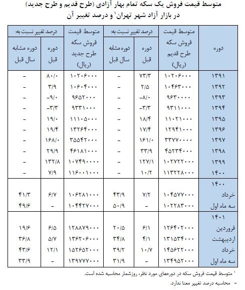 سکه در بهار امسال چه قدر تغییر قیمت داشت / جدول تغییرات 3
