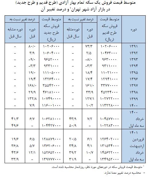 تغییرات قیمت سکه در بهار امسال