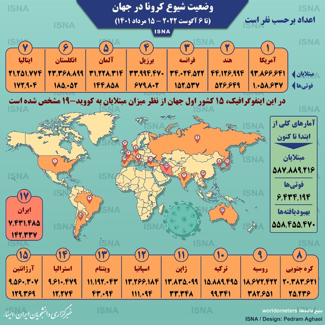 اینفوگرافیک / آمار کرونا در جهان تا ۱۵ مرداد