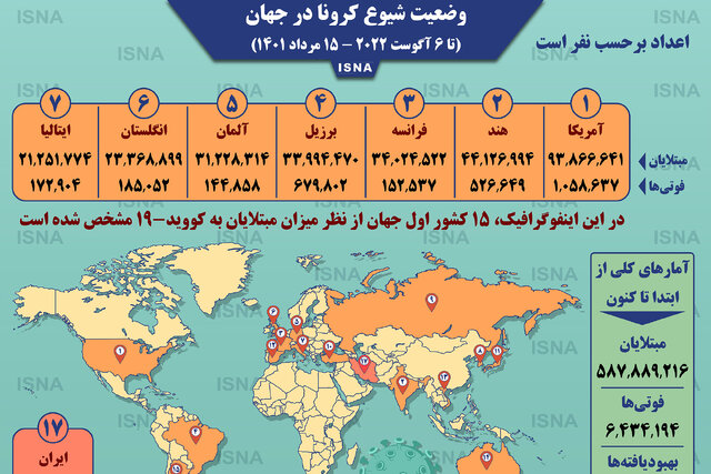 اینفوگرافیک / آمار کرونا در جهان تا ۱۵ مرداد