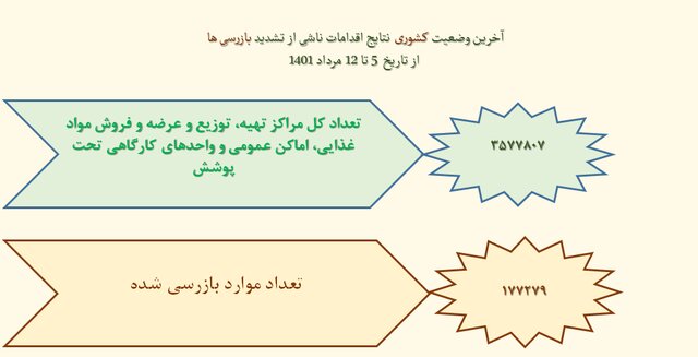 استفاده ۲۵ درصدی از ماسک در کشور / تهران در پایین‌ترین میزان رعایت پروتکل بهداشت فردی